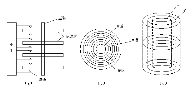 假设某硬盘存储器由2碟组成,每个盘面有2000