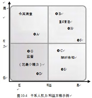 PMP考试项目沟通管理:识别干系人-工具与技术