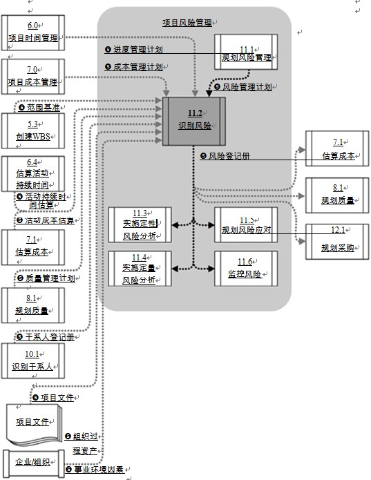 PMP考试项目风险管理:识别风险-输入_PMP考