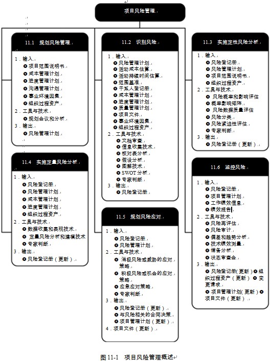 PMP考试项目风险管理_PMP考试_项目管理学