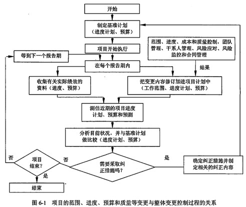 项目经理考试:整体变更控制的方法