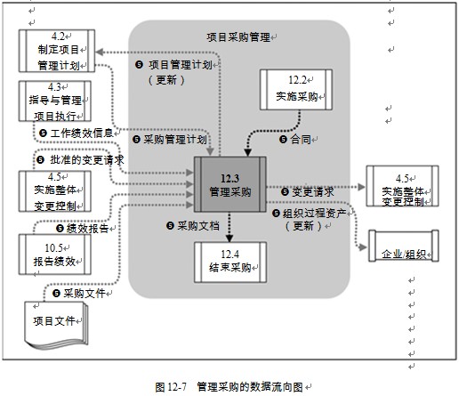 管理采购的数据流向图 管理采购的数据流向图