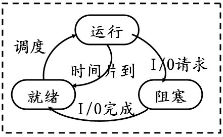 软件设计师考试大纲之进程基本状态及转换_软