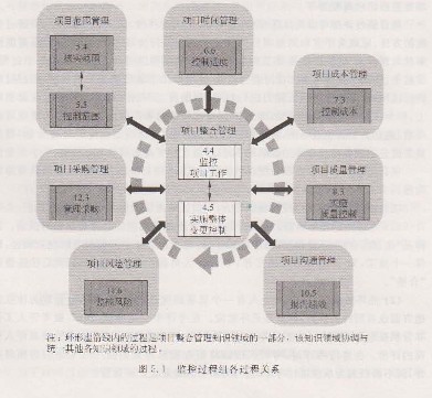 监控过程组各过程关系 监控过程组各过程关系