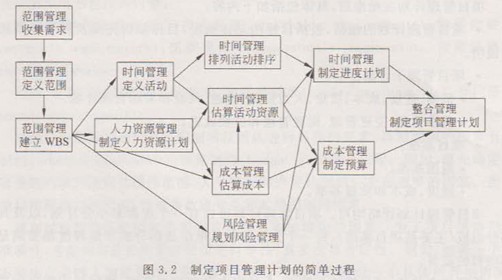 制定项目管理计划的简单过程 制定项目管理计划的简单过程