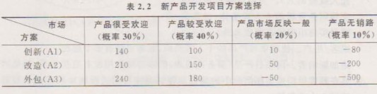 新产品开发项目方案选择 新产品开发项目方案选择