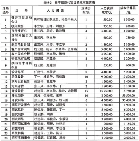 项目经理考试培训:成本估算的输入、输出_系统集成项目管理工程师_项目管理学院_希赛网