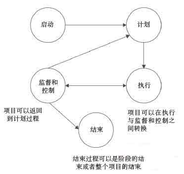 实用IT项目管理:定义项目管理生命周期_项目管