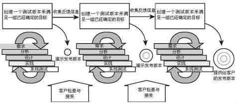 项目经理书籍:站在管理团队的角度分析迭代(1