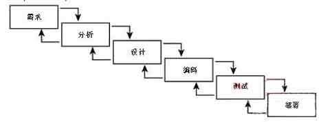 系统集成项目经理复习资料:传统规划理念_项目
