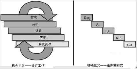 高级项目经理考试资料:定义迭代里程碑_项目管