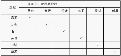 高级项目经理考试复习资料:比较两种方法_项目