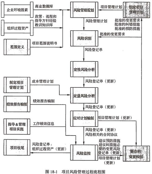 项目经理培训复习资料:风险管理的主要活动和