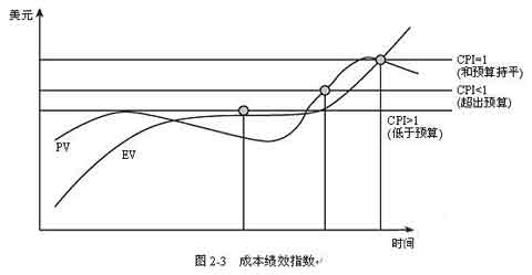 项目经理培训资料:成本绩效_项目管理案例_项