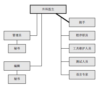 高级项目经理考试资料:项目团队如何运作_项目