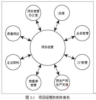 系统集成项目经理考试资料:与企业高层管理者