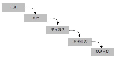 理培训参考书籍:没有构建舍弃原型-瀑布模型是