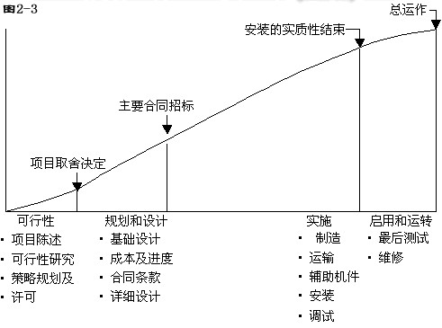 PMP考试参考教材:项目生命周期划分的典型方