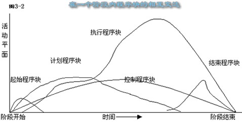 PMP考试复习资料:程序块_PMP考试_项目管理