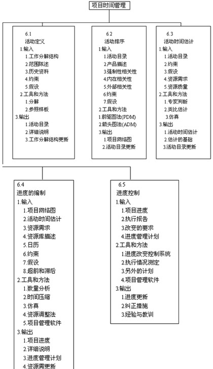 PMP培训资料:项目时间管理-定义活动_PMP考