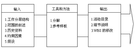 PMP培训资料:项目时间管理-定义活动_PMP考