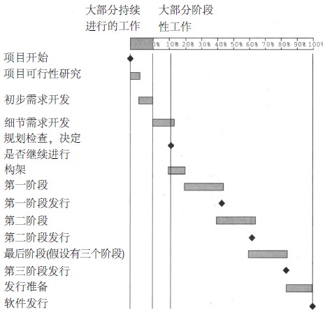 系统集成项目经理考试资料:主要完成点与推行