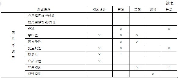 信息监理师考试网络测试阶段的划分_信息系统