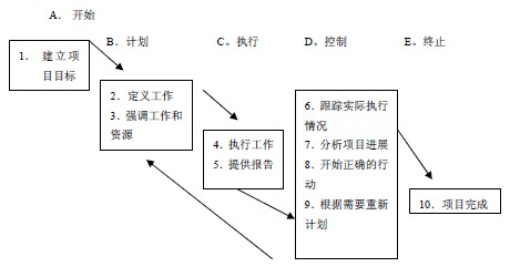 系统集成项目经理考试资料:项目管理过程中的