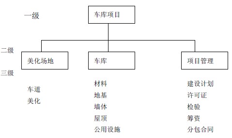 系统集成项目经理考试资料:百分之百规则_项目