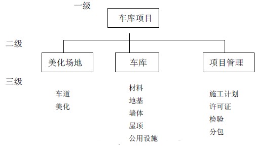 系统集成项目经理考试资料:WBS概论_项目管