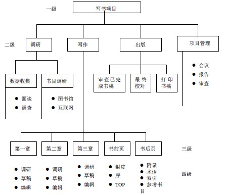 PMP参考资料:写书项目的WBS_项目管理案例