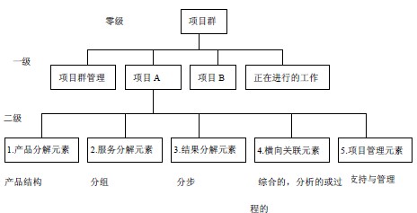 希赛网 云阅读 项目管理 项目管理基础 > pmp培训资料:wbs原理,步骤和