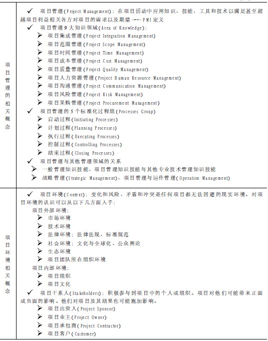 PMP培训资料:项目管理背景-小结_PMP考试_