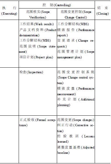 范围管理与项目管理5大过程(组)的关系 范围管理与项目管理5大过程(组)的关系