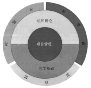 PMP培训资料:项目管理背景-小结_PMP考试_