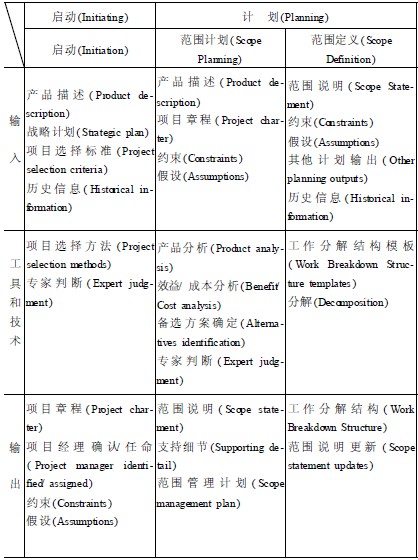 PMP考试资料:项目范围管理和项目管理5大过程