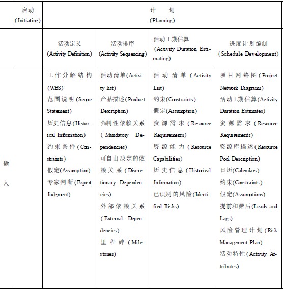 PMP考试教材:项目时间管理和5大过程的关系