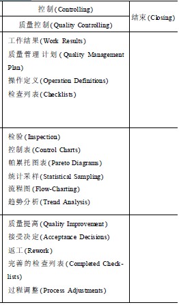 PMP考试资料:项目质量管理和项目管理5大过程