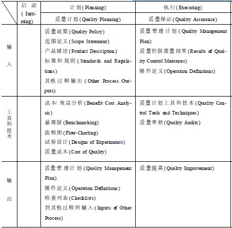 质量管理与项目管理5大过程(组)的脉络关系 质量管理与项目管理5大过程(组)的脉络关系