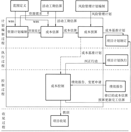 PMP培训资料:项目成本管理与其他知识领域的