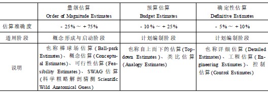 PMP培训资料:成本估算、预算工具和技术_PM