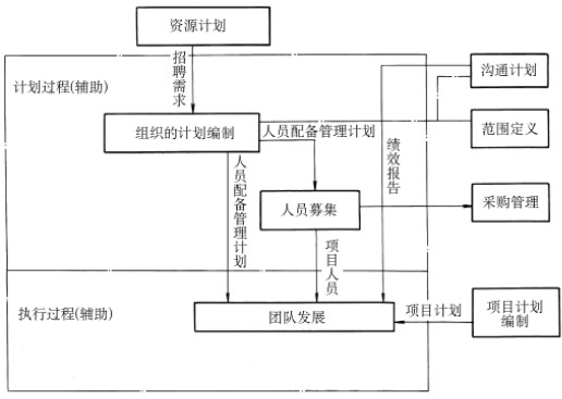项目人力资源管理与其他知识领域的关系_PM