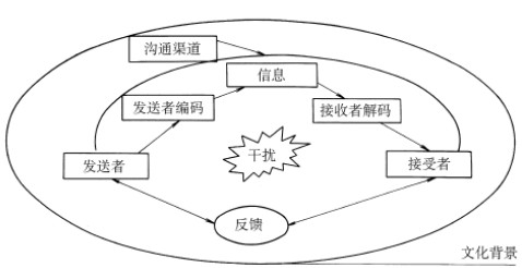 pmp考试资料:沟通模型