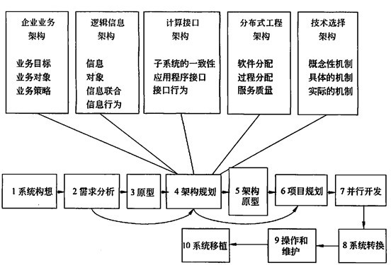 系统架构师培训:基于ODP的架构开发知识一