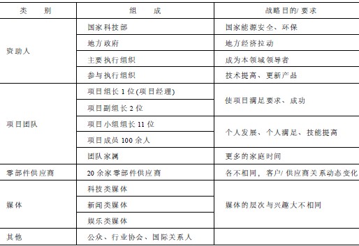 案例分析-某清洁汽车研发项目的干系人管理_P