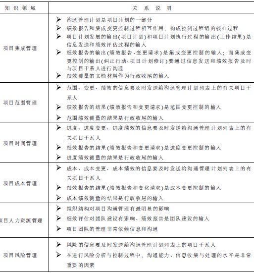 PMP考试资料:项目沟通管理与其他知识领域的