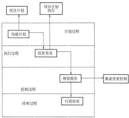 项目沟通管理脉络图 项目沟通管理脉络图