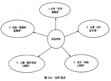 系统架构师培训:基于ODP的架构开发知识二