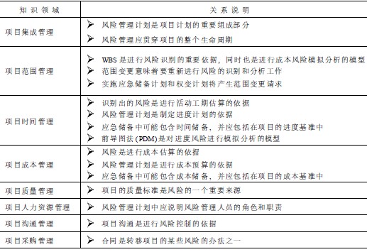 PMP认证培训资料:项目风险管理与其他知识领