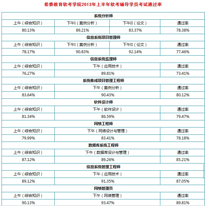 软考信息系统管理工程师考试通过率_信息系统
